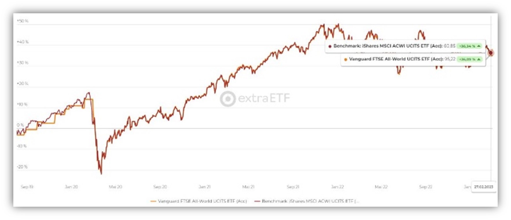 MSCI World ACWI vs. FTSE All World ETFVergleich